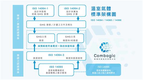 大門到大門|ISO 14064 系列與 ISO 14067標準詳解：如何開始低碳。